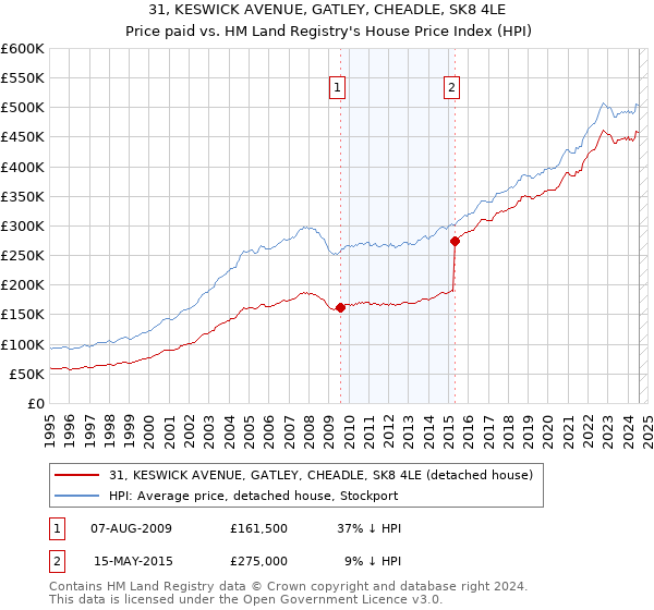 31, KESWICK AVENUE, GATLEY, CHEADLE, SK8 4LE: Price paid vs HM Land Registry's House Price Index