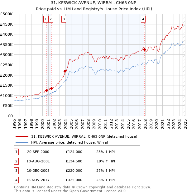 31, KESWICK AVENUE, WIRRAL, CH63 0NP: Price paid vs HM Land Registry's House Price Index