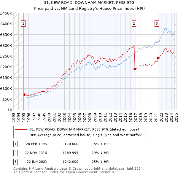 31, KEW ROAD, DOWNHAM MARKET, PE38 9TG: Price paid vs HM Land Registry's House Price Index