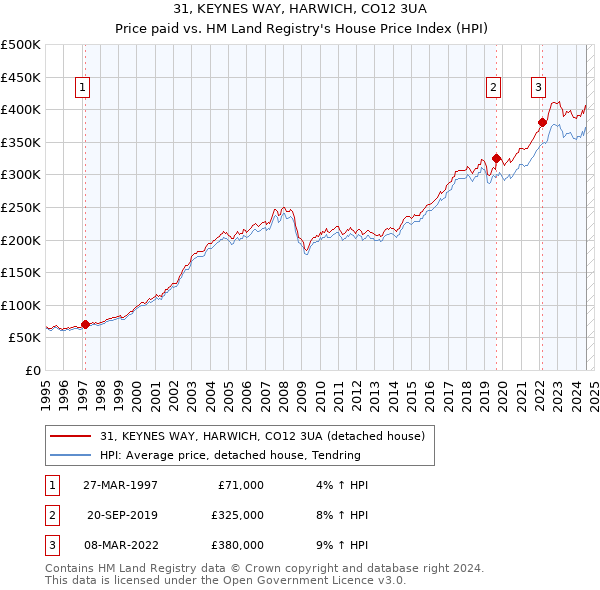 31, KEYNES WAY, HARWICH, CO12 3UA: Price paid vs HM Land Registry's House Price Index