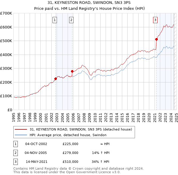 31, KEYNESTON ROAD, SWINDON, SN3 3PS: Price paid vs HM Land Registry's House Price Index