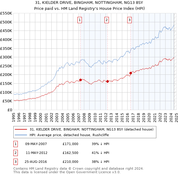 31, KIELDER DRIVE, BINGHAM, NOTTINGHAM, NG13 8SY: Price paid vs HM Land Registry's House Price Index