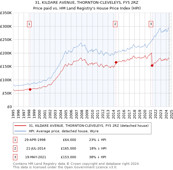 31, KILDARE AVENUE, THORNTON-CLEVELEYS, FY5 2RZ: Price paid vs HM Land Registry's House Price Index