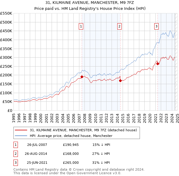 31, KILMAINE AVENUE, MANCHESTER, M9 7FZ: Price paid vs HM Land Registry's House Price Index