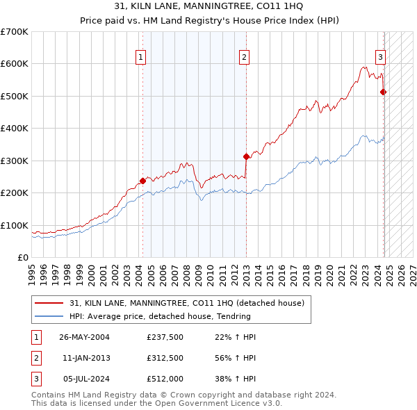 31, KILN LANE, MANNINGTREE, CO11 1HQ: Price paid vs HM Land Registry's House Price Index