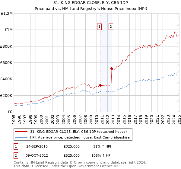 31, KING EDGAR CLOSE, ELY, CB6 1DP: Price paid vs HM Land Registry's House Price Index