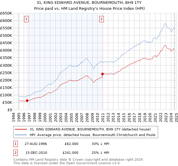 31, KING EDWARD AVENUE, BOURNEMOUTH, BH9 1TY: Price paid vs HM Land Registry's House Price Index