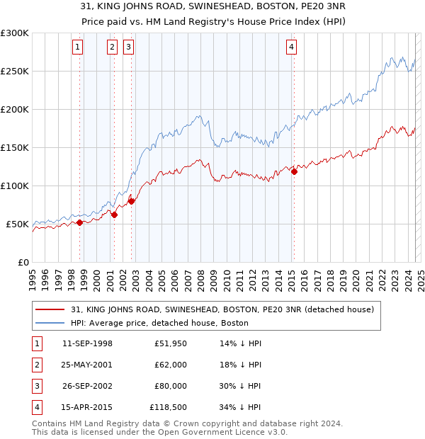 31, KING JOHNS ROAD, SWINESHEAD, BOSTON, PE20 3NR: Price paid vs HM Land Registry's House Price Index