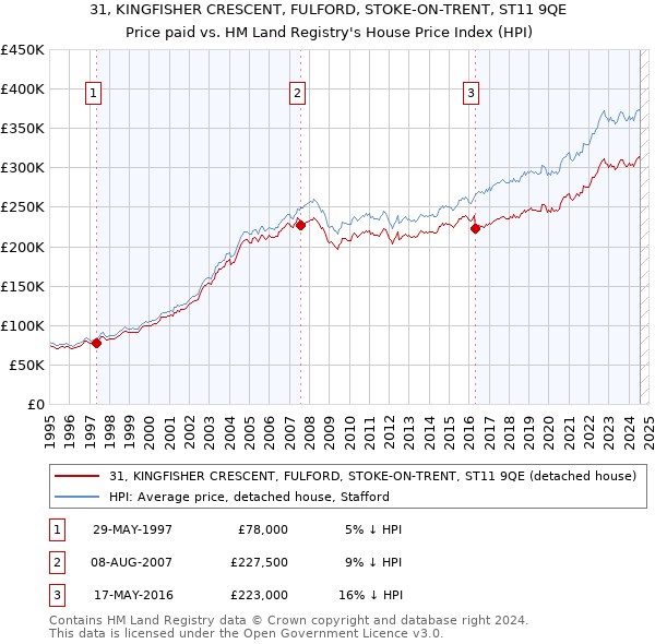 31, KINGFISHER CRESCENT, FULFORD, STOKE-ON-TRENT, ST11 9QE: Price paid vs HM Land Registry's House Price Index