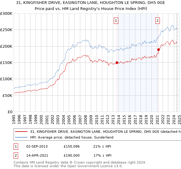 31, KINGFISHER DRIVE, EASINGTON LANE, HOUGHTON LE SPRING, DH5 0GE: Price paid vs HM Land Registry's House Price Index