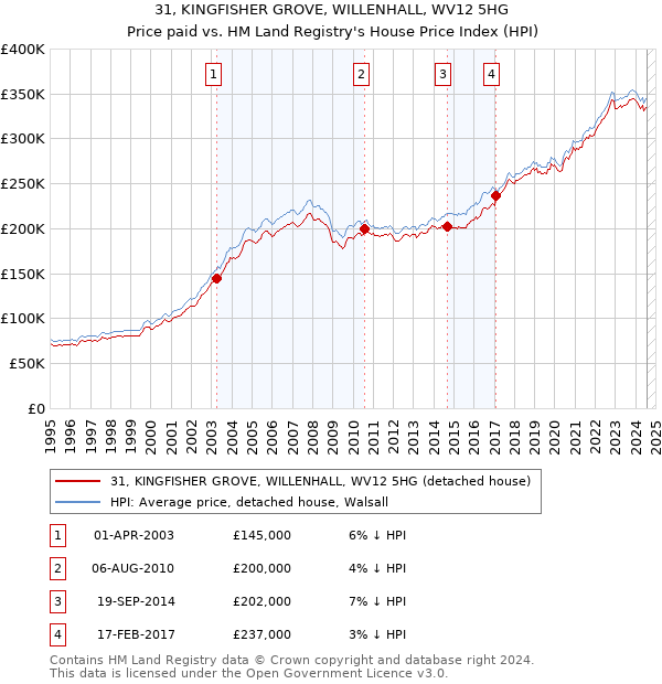 31, KINGFISHER GROVE, WILLENHALL, WV12 5HG: Price paid vs HM Land Registry's House Price Index