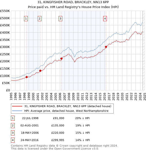 31, KINGFISHER ROAD, BRACKLEY, NN13 6PP: Price paid vs HM Land Registry's House Price Index