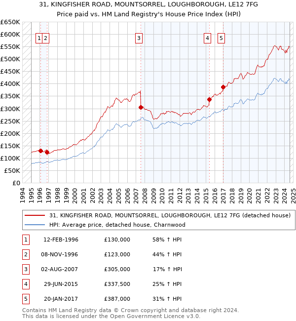 31, KINGFISHER ROAD, MOUNTSORREL, LOUGHBOROUGH, LE12 7FG: Price paid vs HM Land Registry's House Price Index