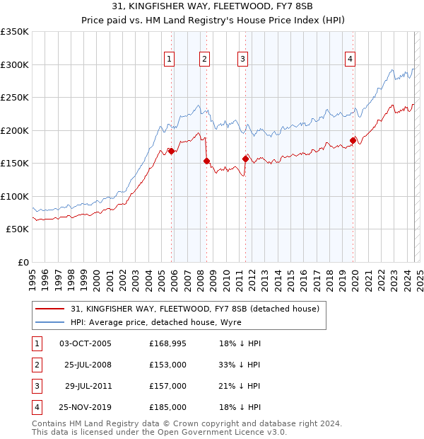 31, KINGFISHER WAY, FLEETWOOD, FY7 8SB: Price paid vs HM Land Registry's House Price Index