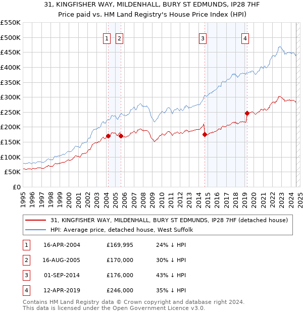 31, KINGFISHER WAY, MILDENHALL, BURY ST EDMUNDS, IP28 7HF: Price paid vs HM Land Registry's House Price Index