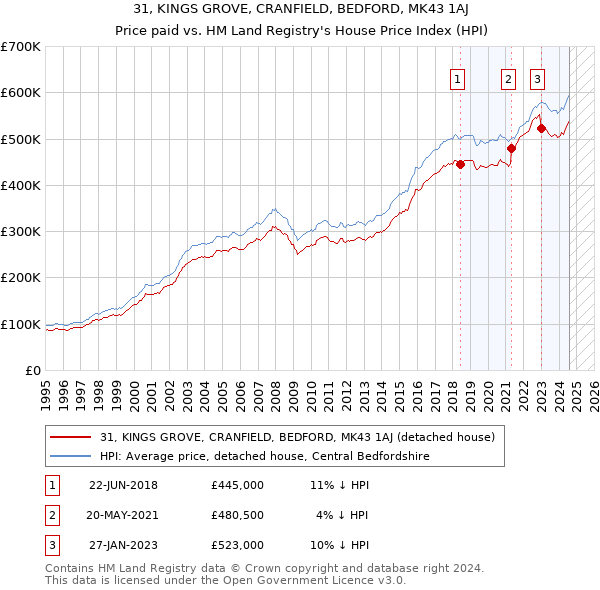 31, KINGS GROVE, CRANFIELD, BEDFORD, MK43 1AJ: Price paid vs HM Land Registry's House Price Index