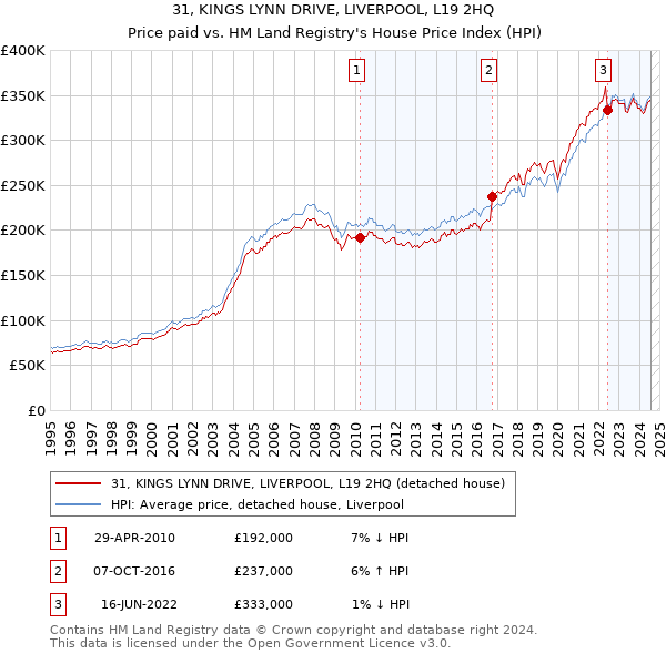 31, KINGS LYNN DRIVE, LIVERPOOL, L19 2HQ: Price paid vs HM Land Registry's House Price Index