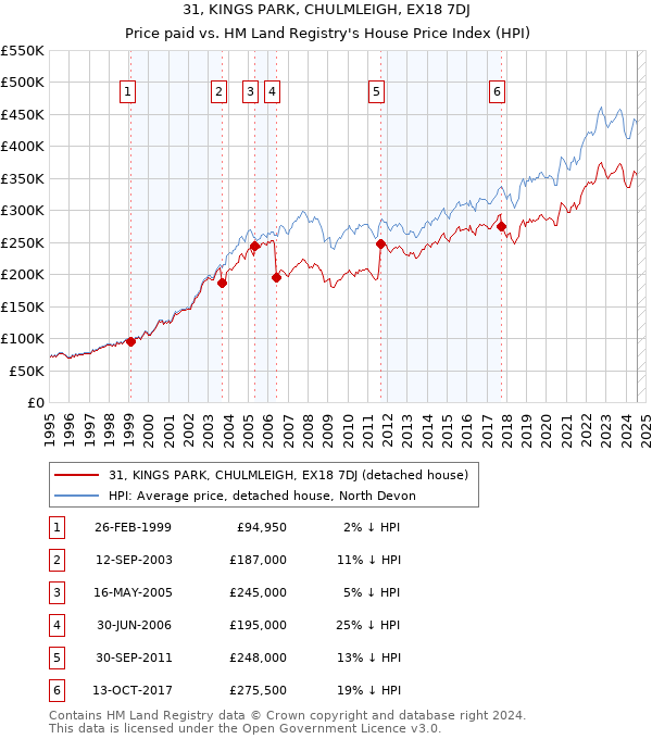 31, KINGS PARK, CHULMLEIGH, EX18 7DJ: Price paid vs HM Land Registry's House Price Index