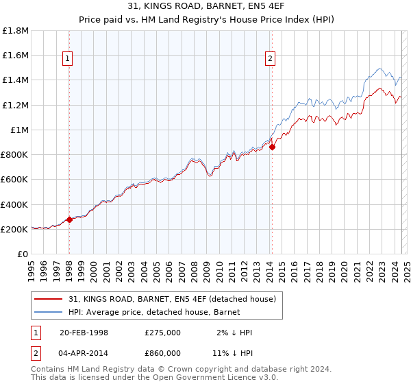 31, KINGS ROAD, BARNET, EN5 4EF: Price paid vs HM Land Registry's House Price Index