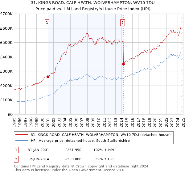 31, KINGS ROAD, CALF HEATH, WOLVERHAMPTON, WV10 7DU: Price paid vs HM Land Registry's House Price Index