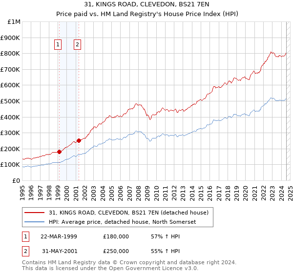 31, KINGS ROAD, CLEVEDON, BS21 7EN: Price paid vs HM Land Registry's House Price Index