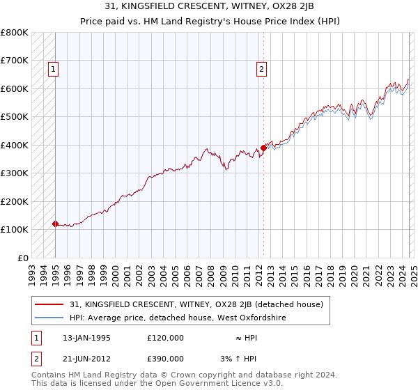 31, KINGSFIELD CRESCENT, WITNEY, OX28 2JB: Price paid vs HM Land Registry's House Price Index