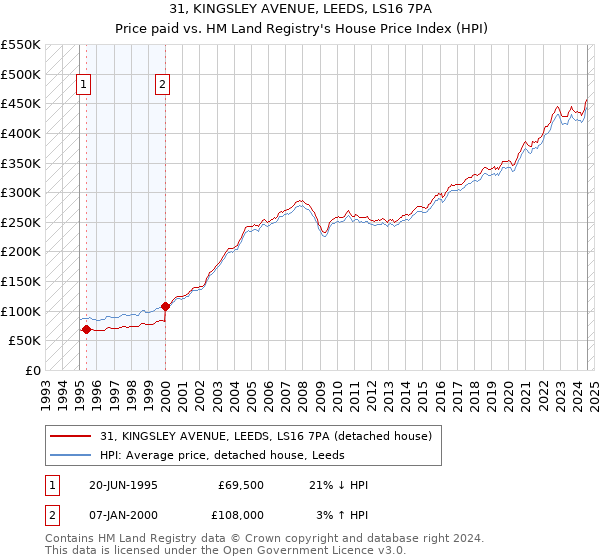 31, KINGSLEY AVENUE, LEEDS, LS16 7PA: Price paid vs HM Land Registry's House Price Index