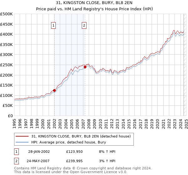 31, KINGSTON CLOSE, BURY, BL8 2EN: Price paid vs HM Land Registry's House Price Index