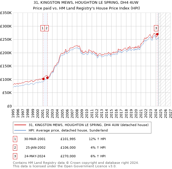 31, KINGSTON MEWS, HOUGHTON LE SPRING, DH4 4UW: Price paid vs HM Land Registry's House Price Index