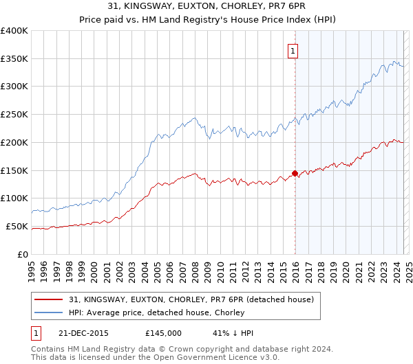 31, KINGSWAY, EUXTON, CHORLEY, PR7 6PR: Price paid vs HM Land Registry's House Price Index