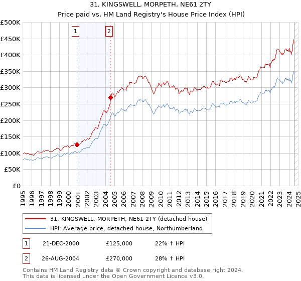 31, KINGSWELL, MORPETH, NE61 2TY: Price paid vs HM Land Registry's House Price Index