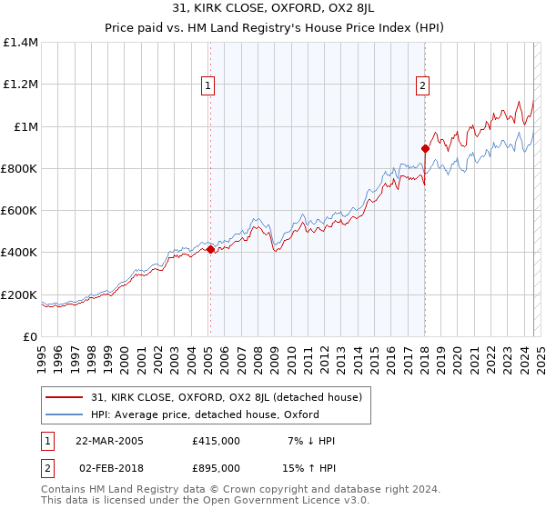 31, KIRK CLOSE, OXFORD, OX2 8JL: Price paid vs HM Land Registry's House Price Index