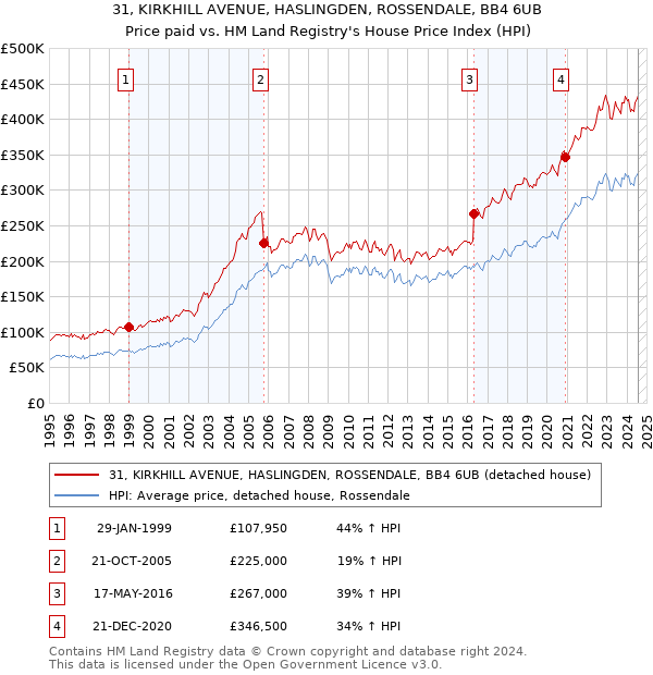 31, KIRKHILL AVENUE, HASLINGDEN, ROSSENDALE, BB4 6UB: Price paid vs HM Land Registry's House Price Index