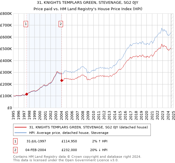 31, KNIGHTS TEMPLARS GREEN, STEVENAGE, SG2 0JY: Price paid vs HM Land Registry's House Price Index