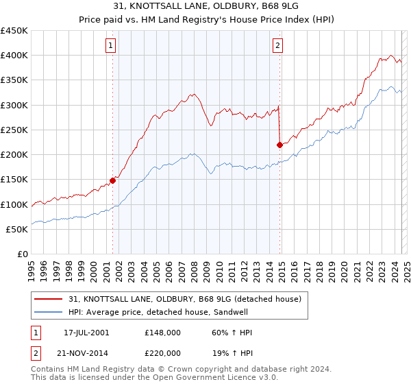 31, KNOTTSALL LANE, OLDBURY, B68 9LG: Price paid vs HM Land Registry's House Price Index