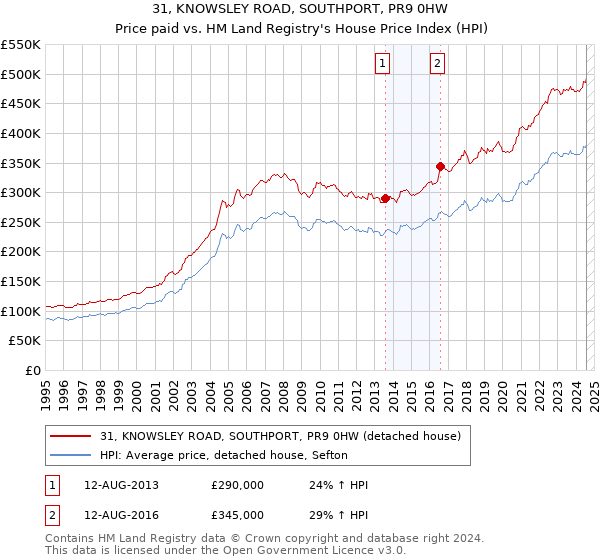 31, KNOWSLEY ROAD, SOUTHPORT, PR9 0HW: Price paid vs HM Land Registry's House Price Index