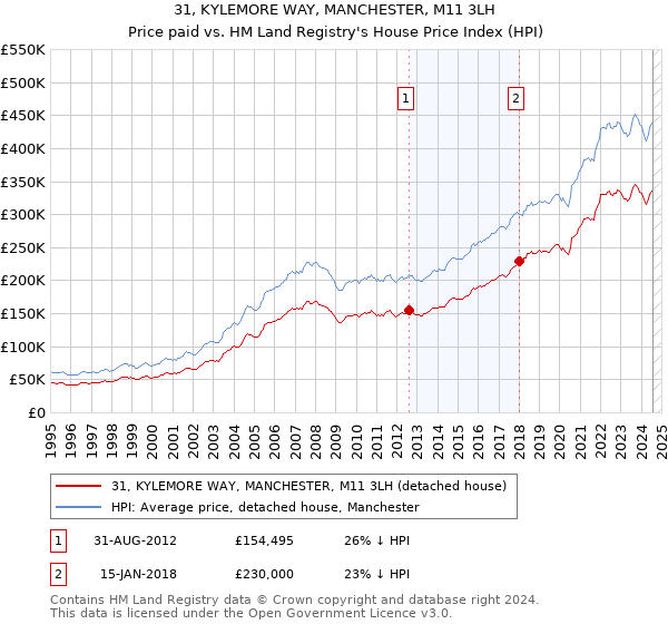 31, KYLEMORE WAY, MANCHESTER, M11 3LH: Price paid vs HM Land Registry's House Price Index