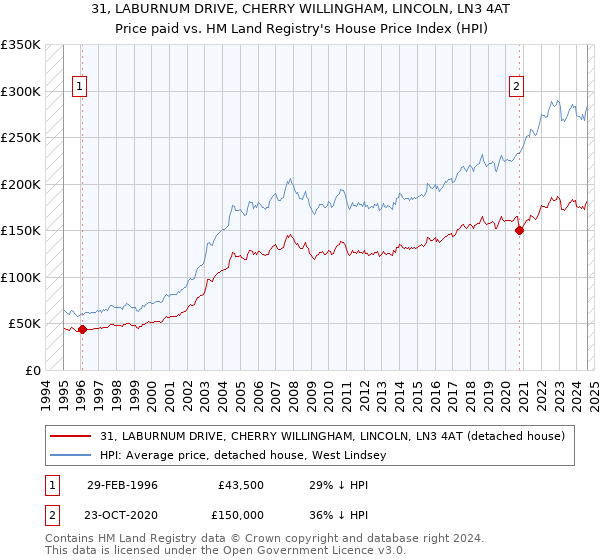 31, LABURNUM DRIVE, CHERRY WILLINGHAM, LINCOLN, LN3 4AT: Price paid vs HM Land Registry's House Price Index