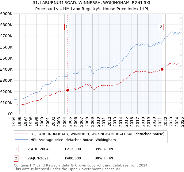 31, LABURNUM ROAD, WINNERSH, WOKINGHAM, RG41 5XL: Price paid vs HM Land Registry's House Price Index