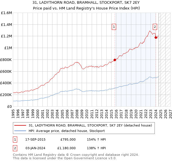 31, LADYTHORN ROAD, BRAMHALL, STOCKPORT, SK7 2EY: Price paid vs HM Land Registry's House Price Index