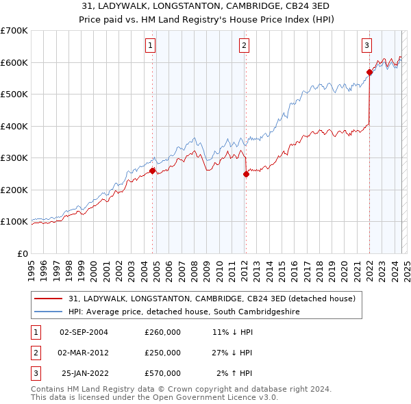 31, LADYWALK, LONGSTANTON, CAMBRIDGE, CB24 3ED: Price paid vs HM Land Registry's House Price Index