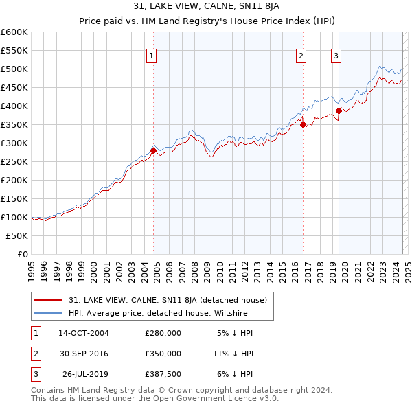 31, LAKE VIEW, CALNE, SN11 8JA: Price paid vs HM Land Registry's House Price Index