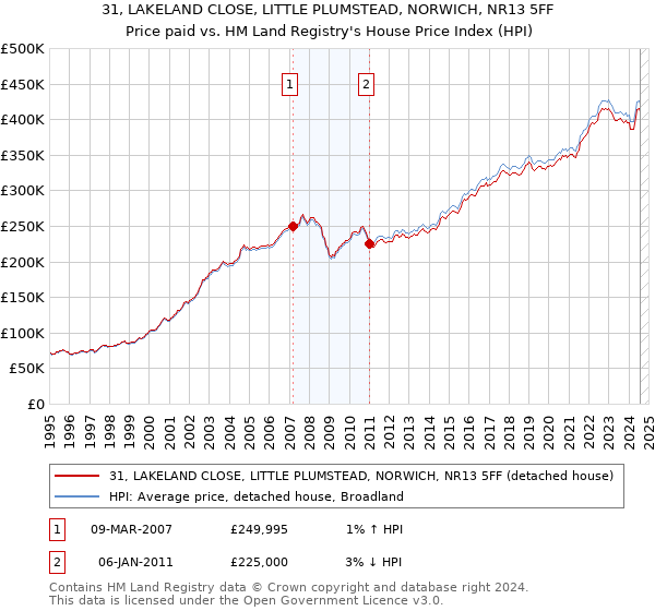 31, LAKELAND CLOSE, LITTLE PLUMSTEAD, NORWICH, NR13 5FF: Price paid vs HM Land Registry's House Price Index