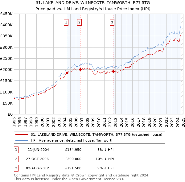 31, LAKELAND DRIVE, WILNECOTE, TAMWORTH, B77 5TG: Price paid vs HM Land Registry's House Price Index