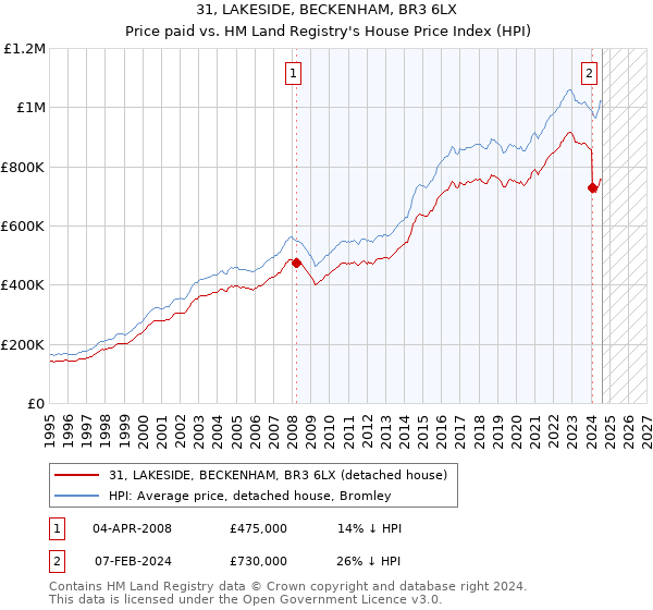 31, LAKESIDE, BECKENHAM, BR3 6LX: Price paid vs HM Land Registry's House Price Index