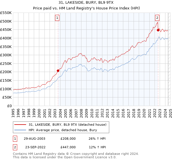 31, LAKESIDE, BURY, BL9 9TX: Price paid vs HM Land Registry's House Price Index