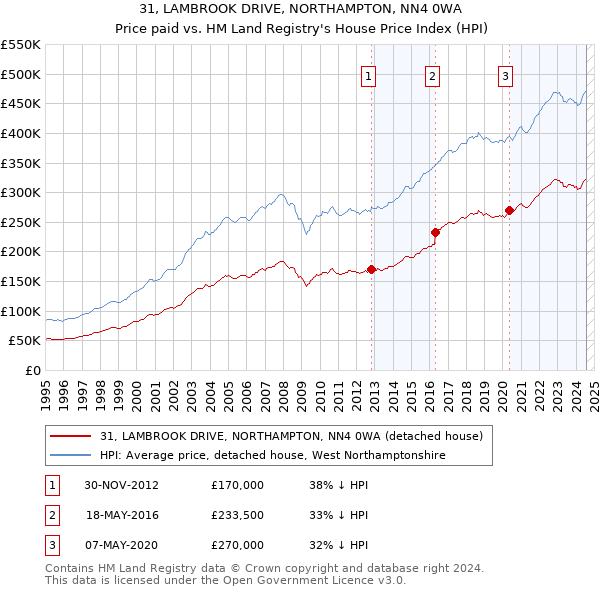 31, LAMBROOK DRIVE, NORTHAMPTON, NN4 0WA: Price paid vs HM Land Registry's House Price Index