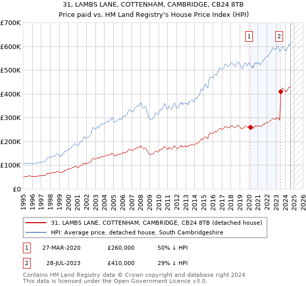 31, LAMBS LANE, COTTENHAM, CAMBRIDGE, CB24 8TB: Price paid vs HM Land Registry's House Price Index