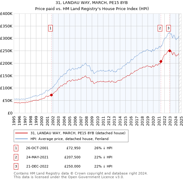 31, LANDAU WAY, MARCH, PE15 8YB: Price paid vs HM Land Registry's House Price Index