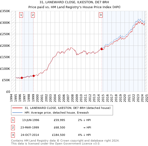 31, LANEWARD CLOSE, ILKESTON, DE7 8RH: Price paid vs HM Land Registry's House Price Index